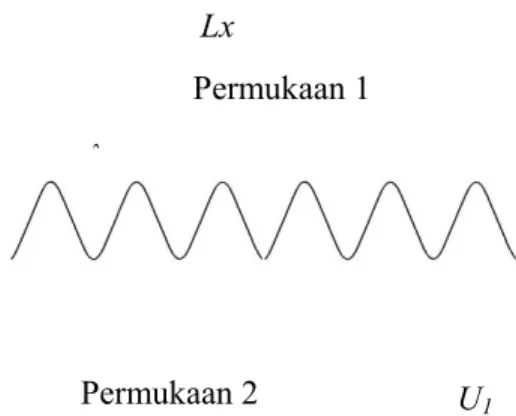 Gambar 3.4 Pemodelan kekasaran permukaan bertekstur sinusoidal Lx λ aU1Permukaan 2 Permukaan 1 h 