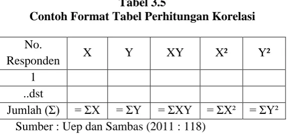 Tabel 3.4 Contoh Format Perhitungan Uji Validitas 