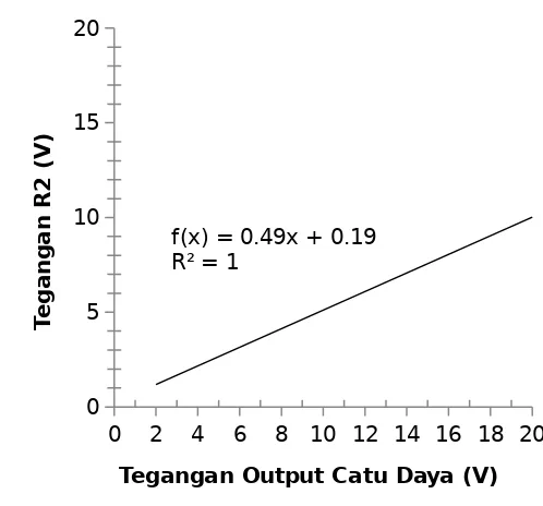 Gambar 3. Grafik hubungan Tegangan output Catu Daya dan Tegangan R2