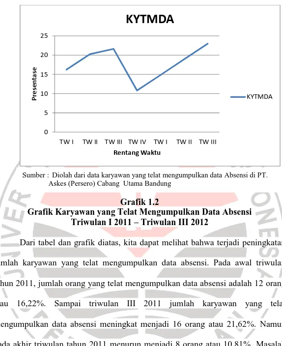 Grafik Karyawan yang Telat Mengumpulkan Data Absensi  Triwulan I 2011 – Triwulan III 2012 