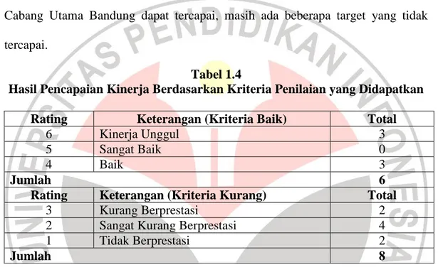 Tabel di atas merupakan data pencapaian kinerja APC PT. Askes (Persero)  KCU Bandung Tahun 2011