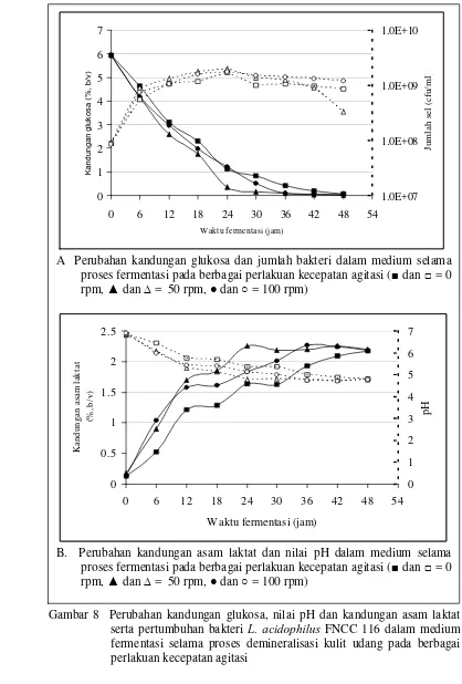 Gambar 8  Perubahan kandungan glukosa, nilai pH dan kandungan asam laktat L. acidophilus