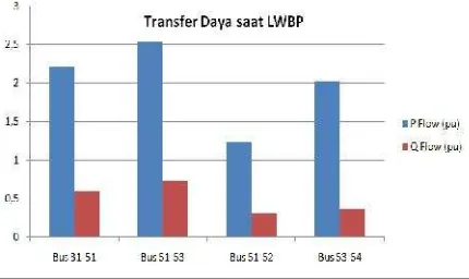 Gambar 4.6. Transfer Daya antar bus LWBP