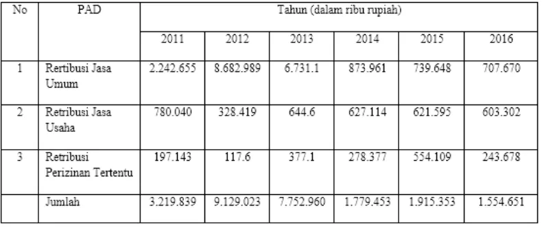 Tabel 2 Retribusi Daerah Lampung Barat 