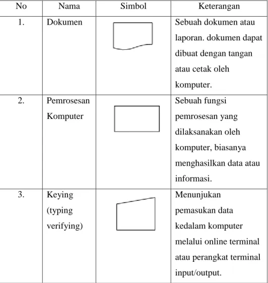 Tabel 2.1 Bagan Alir Dokumen 
