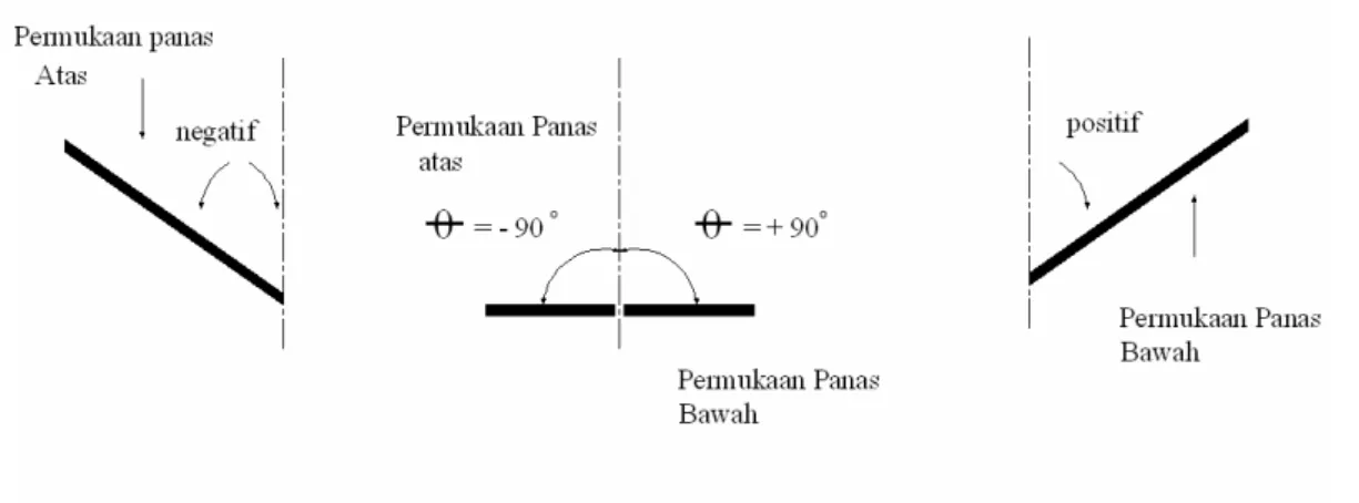 Gambar 2.1 Konsep Positif dan Negative pada Plat Miring 