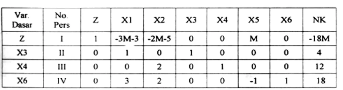 Tabel tersebut tetap belurn dapat rnenghasilkan solusi yang fisibel karena koefisien  variabel dasar untuk X5 ni