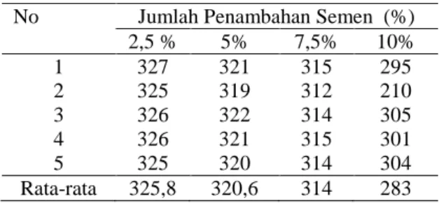 Tabel 9.  Kuat Tekan Penambahan Retarder RP 264  No  Jumlah Penambahan Semen  (%) 