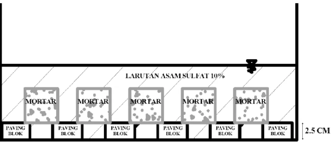 Gambar 1. Ilustrasi Perendaman Mortar 