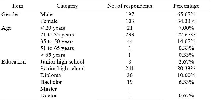 Table 2. Demographics of respondents 