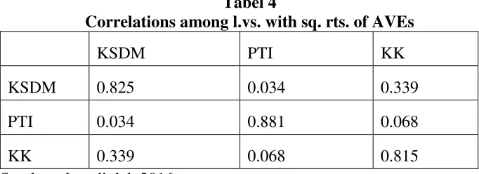 Tabel 4Correlations among l.vs. with sq. rts. of AVEs