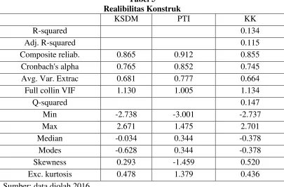Tabel 5Realibilitas Konstruk