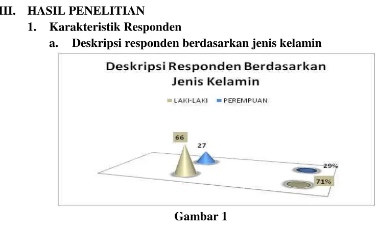 Gambar 1Deskriptif Responden Berdasarkan Jenis Kelamin