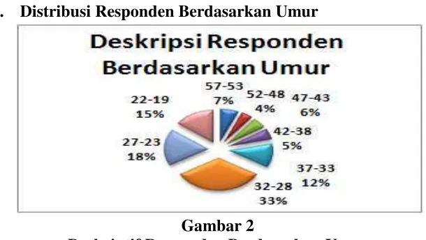 Gambar 2Deskriptif Responden Berdasarkan Umur