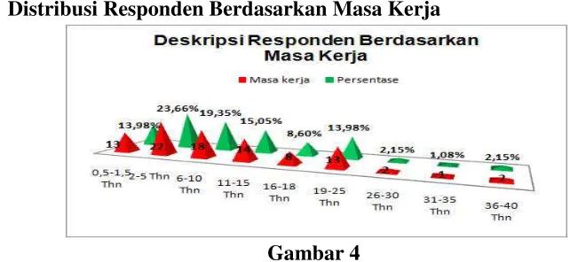 Gambar 4Deskriptif Responden Berdasarkan Masa Kerja