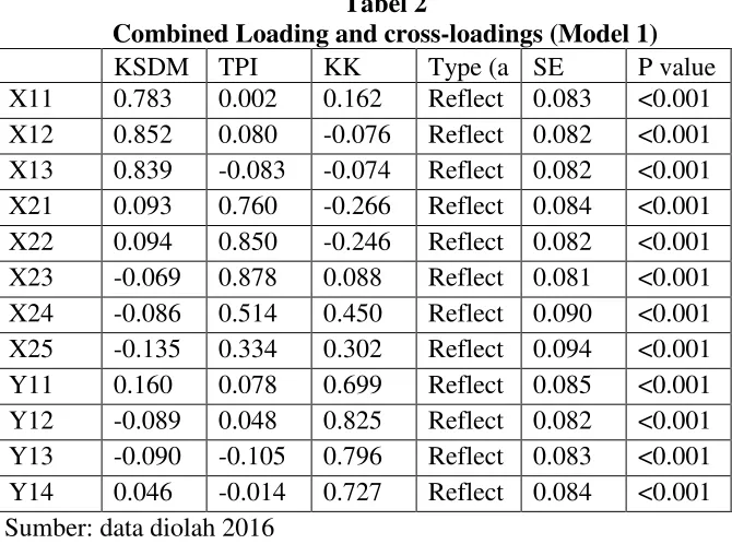 Tabel 2Combined Loading and cross-loadings (Model 1)
