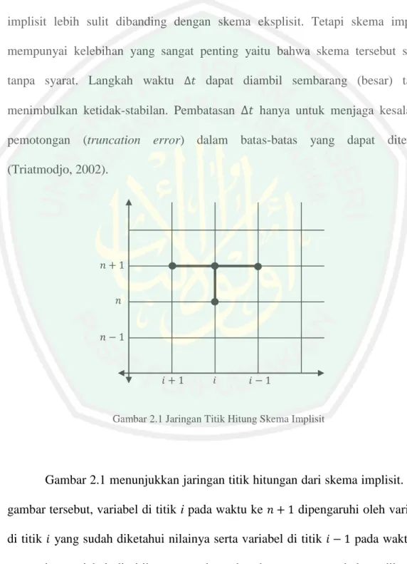 Gambar  2.1 Jaringan Titik Hitung Skema Implisit 