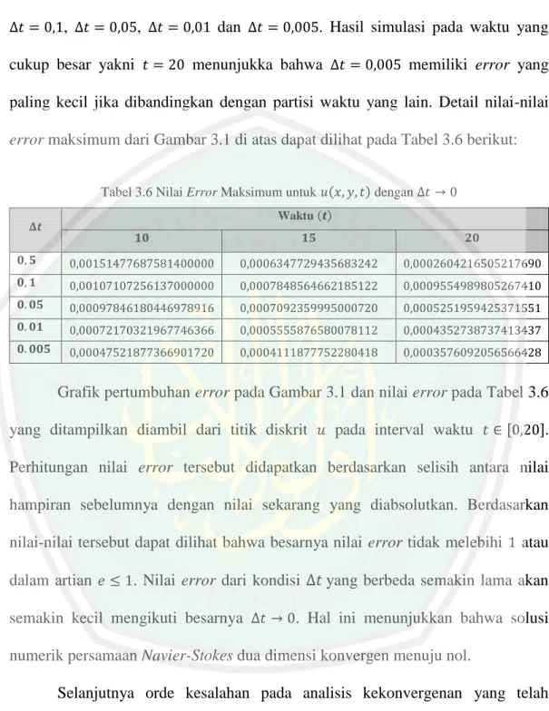 Tabel 3.6 Nilai Error Maksimum untuk  (       ) dengan        