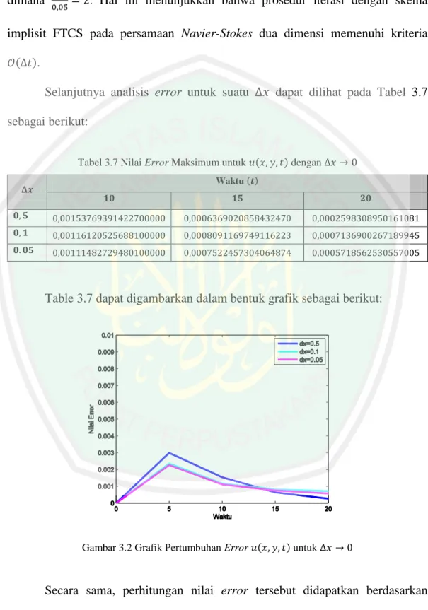 Tabel 3.6 nilai error maksimum dapat dihitung                       