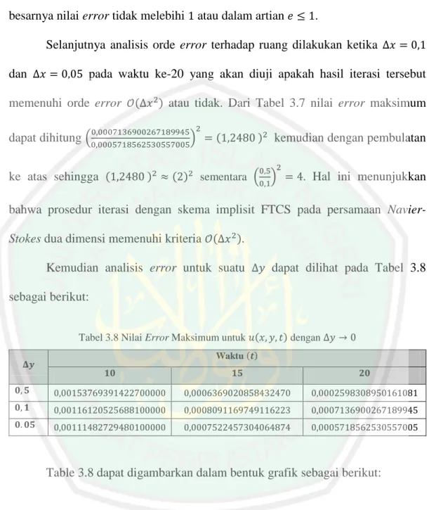 Tabel 3.8 Nilai Error Maksimum untuk  (       ) dengan        