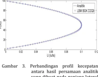 Gambar  3.  Perbandingan  profil  kecepatan  antara  hasil  persamaan  analitik  yang  dibuat  pada  panjang  lateral  lx=295  lu  dengan  hasil  yang  diperoleh program LBM 