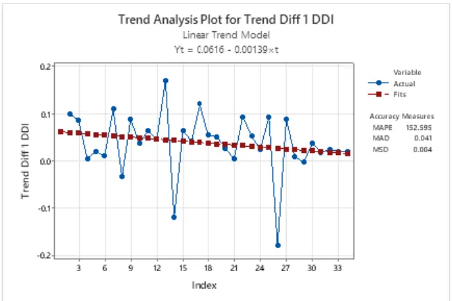 Gambar 17 Forecasting DDI 