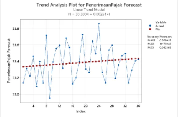 Gambar 20 Forecasting Penerimaan Pajak 