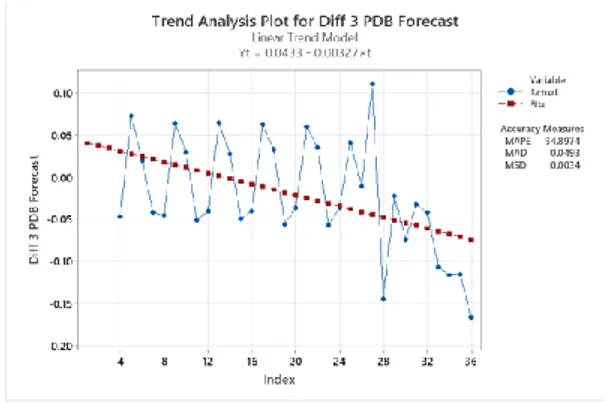 Gambar 21 Forecasting PDB 