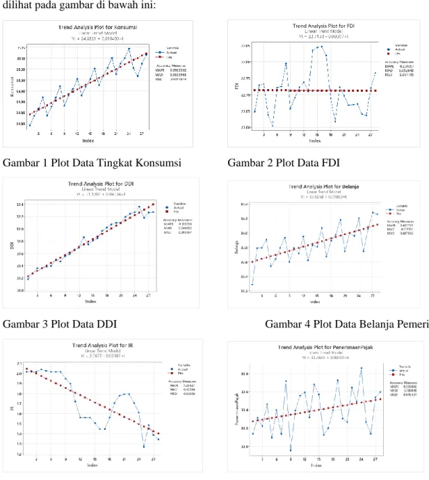 Gambar 1 Plot Data Tingkat Konsumsi    Gambar 2 Plot Data FDI 