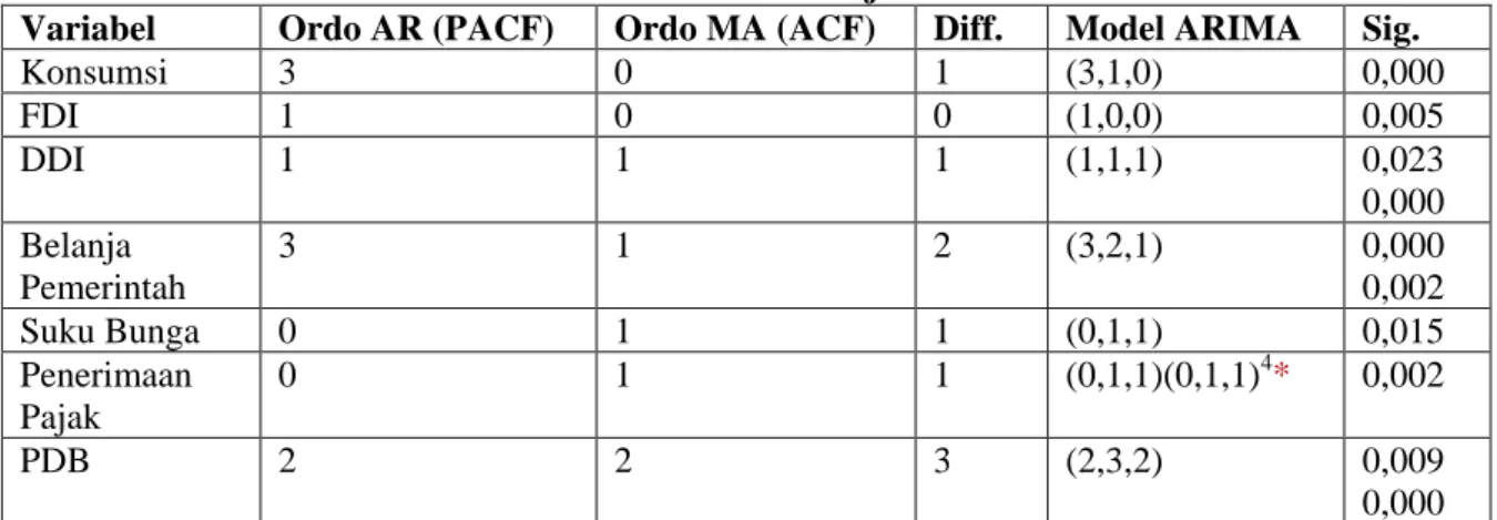 Tabel 1 Hasil Estimasi dan Uji Parameter 