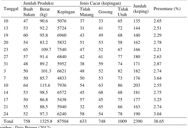 Tabel 1. Data Jumlah Produksi dan Jenis Cacat Keripik Sukun Pada Bulan Oktober November  2012 