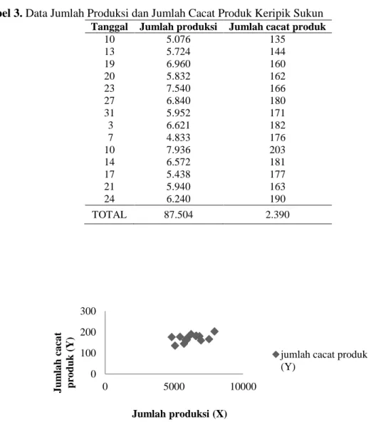 Tabel 3. Data Jumlah Produksi dan Jumlah Cacat Produk Keripik Sukun  Tanggal  Jumlah produksi   Jumlah cacat produk  