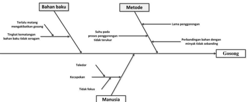 Gambar 6. Diagram Sebab Akibat untuk Kriteria Cacat Gosong