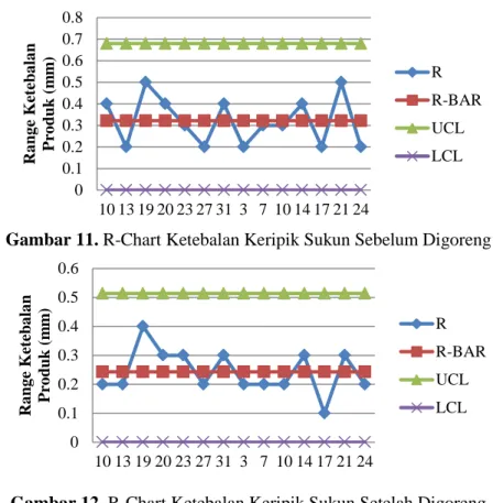 Gambar 12. R-Chart Ketebalan Keripik Sukun Setelah Digoreng 00.10.20.30.40.50.60.70.810 13 19 20 23 27 31 3 7 10 14 17 21 24Range Ketebalan Produk (mm) 