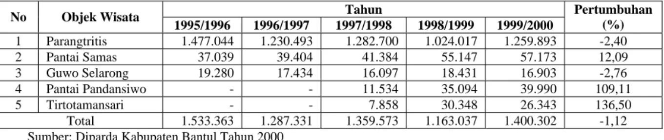 Tabel 1.2. Pertumbuhan jumlah kunjungan wisatawan ke Kabupaten Bantul 
