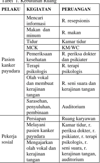 Tabel  1. Kebutuhan Ruang 