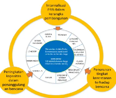 Gambar 3.  Integrasi Pengurangan Risiko Bencana Dalam Pembangunan