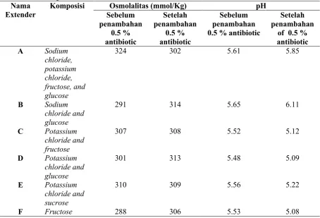 Table 2. Kandungan ekstender 