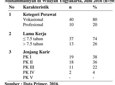 Tabel 4.1 Distribusi Frekuensi Data Demografi Perawat di RS PKU  Muhammadiyah di Wilayah Yogyakarta, Juni 2016 (n=50)   