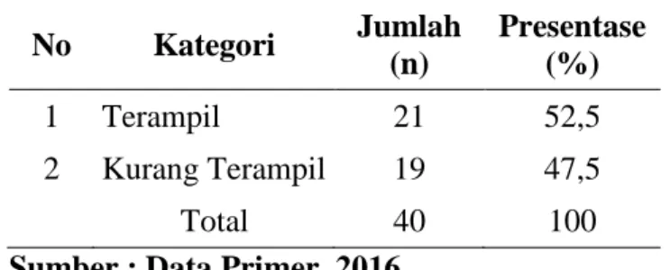Tabel 4.2 Karakteristik Keterampilan Pemasangan Infus Pada  Perawat Vokasional di RS PKU Muhammadiyah di Wilayah 