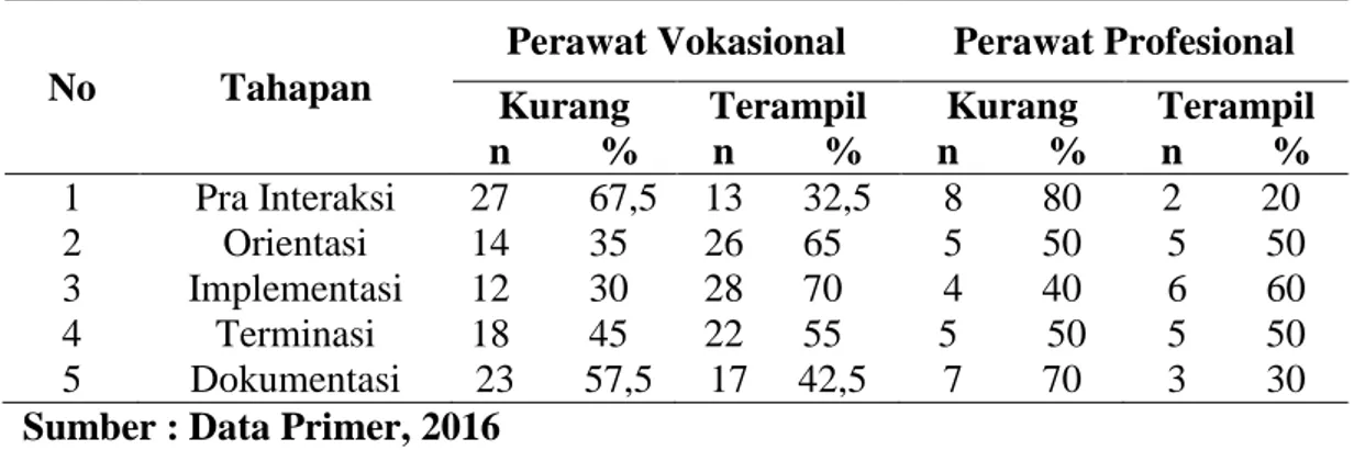 Tabel  4.5 Hasil Crosstab Berdasarkan Karakteristik Responden  Dengan  Kategori Keterampilan Pemasangan Infus, Juni 2016 (n=50) 