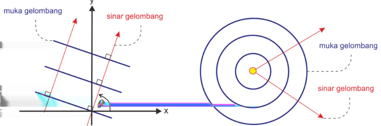 Figure 4.7: Gelombang bidang dan gelombang melingkar