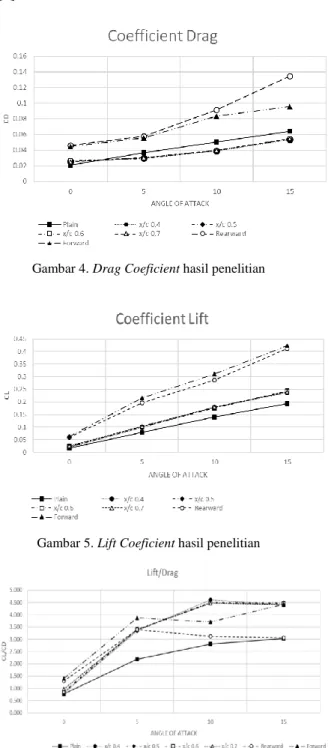 Gambar 4. Drag Coeficient hasil penelitian 