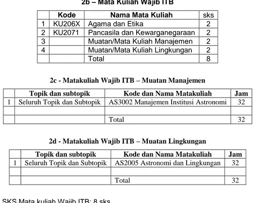 Tabel 4a - Daftar Mata Kuliah Pilihan Dalam Prodi 