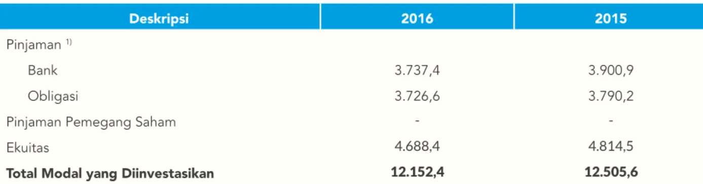 Tabel realisasi belanja modal 2016 2015