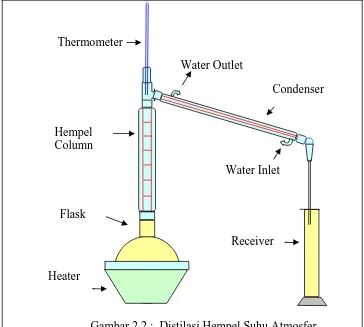 Gambar 2.2 :  Distilasi Hempel Suhu Atmosfer 