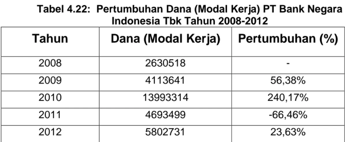 Tabel 4.22:  Pertumbuhan Dana (Modal Kerja) PT Bank Negara  Indonesia Tbk Tahun 2008-2012 
