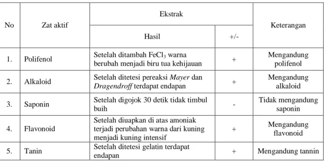 Tabel  1.  Analisis  Kualitatif    Kandungan  Senyawa  Aktif    Ekstrak  Etanol  70%  Rimpang  Kunyit  (Curcuma domestica) Dengan Uji Tabung 