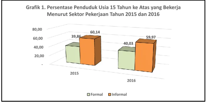 Grafik 1. Persentase Penduduk Usia 15 Tahun ke Atas yang Bekerja  Menurut Sektor Pekerjaan Tahun 2015 dan 2016  