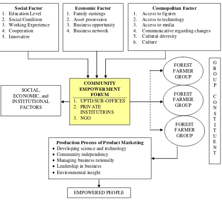 Figure 1: Empowerment diagram model 